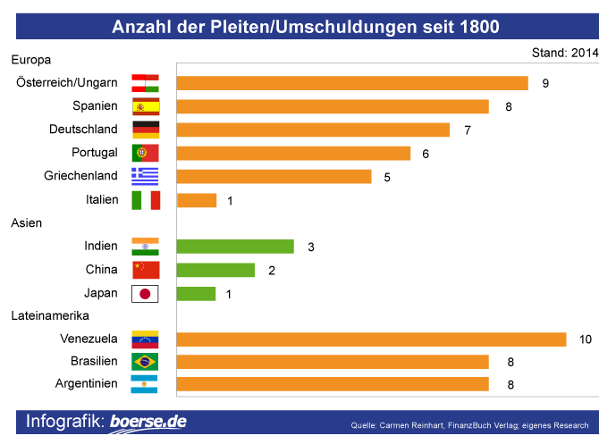 Anzahl der Pleiten-Umschuldungen seit 1800