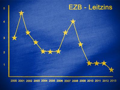 EZB Leitzinsentwicklung