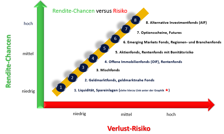 Rendite-Chancen versus Risiko