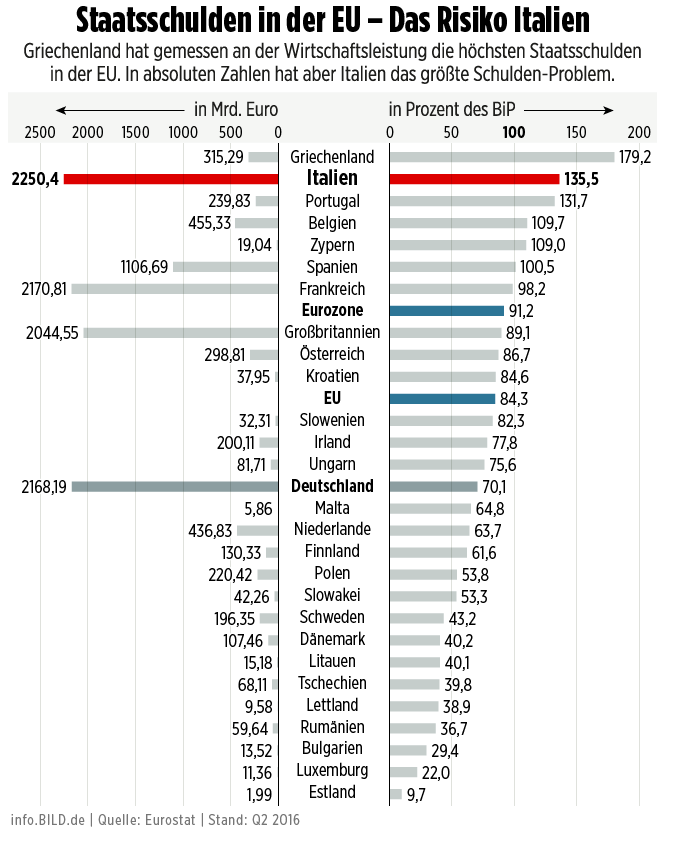 Staatsschulden in der EU-Das Risiko Italien