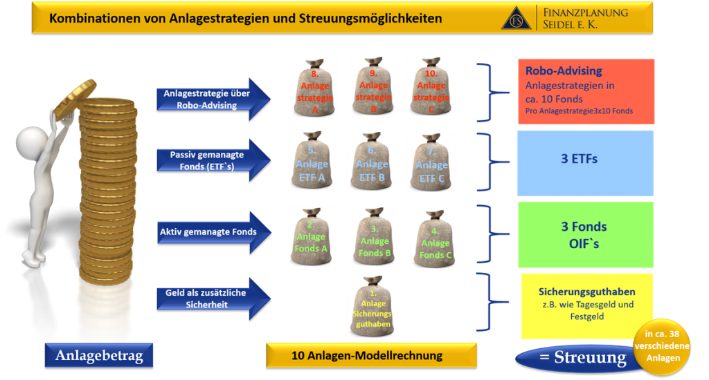 Graphik Kombinationen von Anlagestrategien und die Streuungsmöglichkeiten