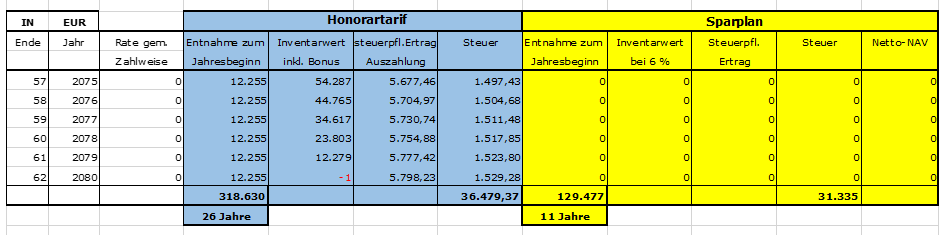 Graphik Vergleich Honorartarif zum Sparplan-3-
