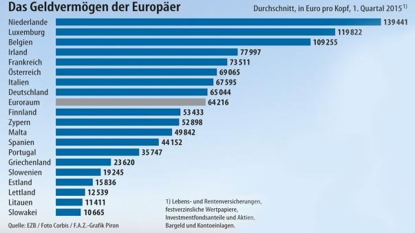Geldvermögen der Europäer