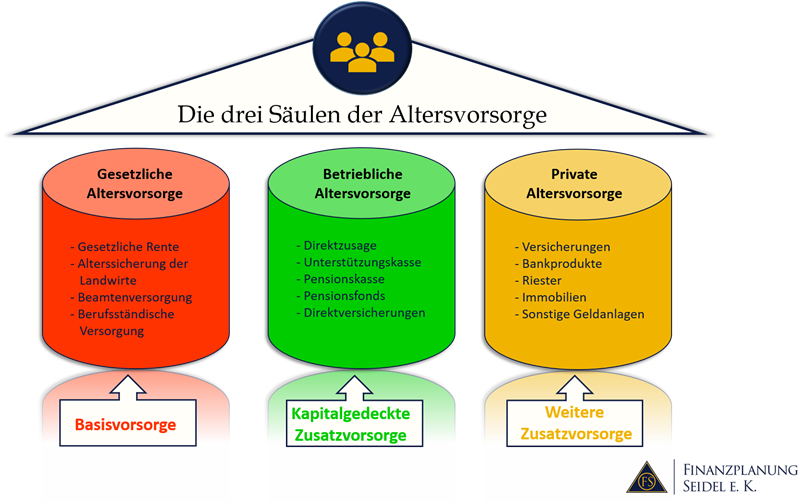 Die drei Säulen der Altersvorsorge