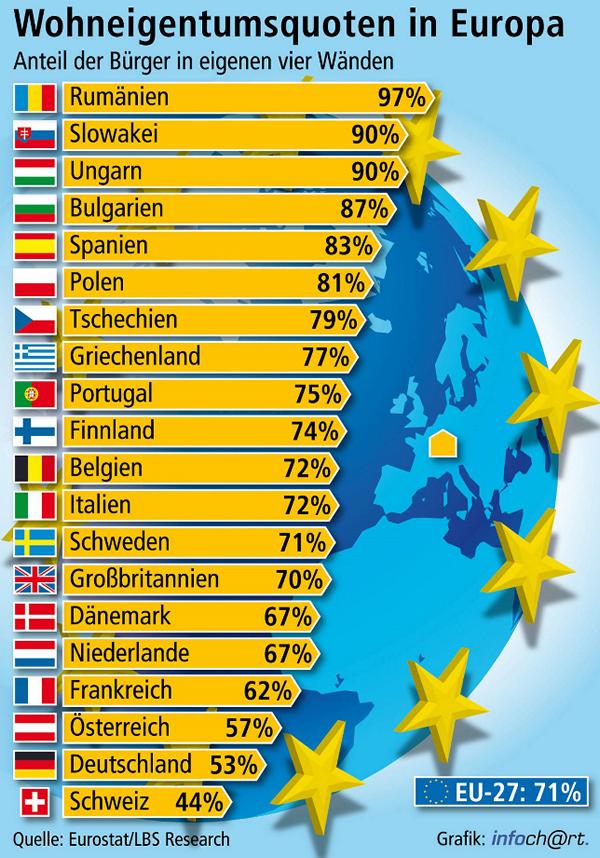 Wohneigentumsquoten in Europa