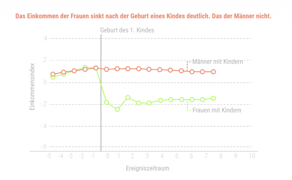Einkommen nach Geburt eines Kindes