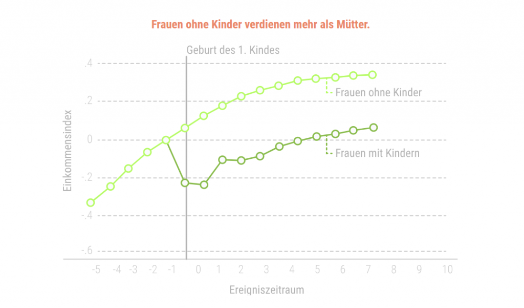 Frauen ohne Kinder verdienen mehr als Mütter