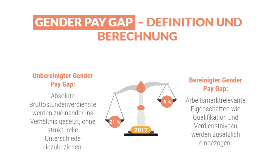 Gender Pay Gap bereinigt und unbereinigt