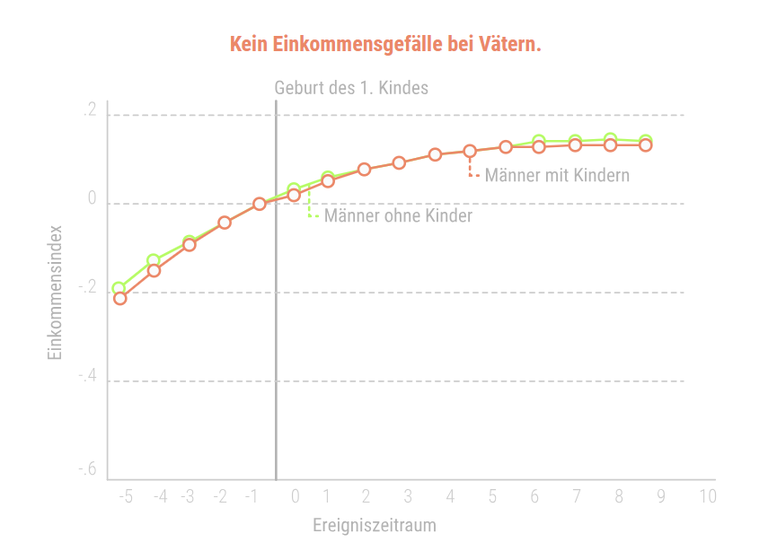 Kein Einkommensgefälle bei Vätern