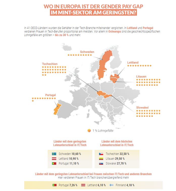Wo in Europa ist der Gender Gap im Mint-Sektor am geringsten